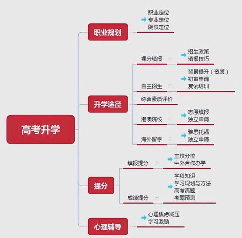 学业规划：为人生导航